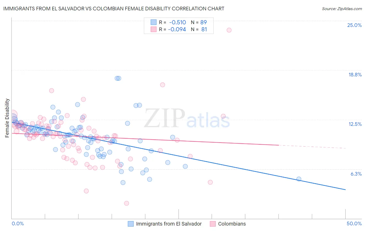 Immigrants from El Salvador vs Colombian Female Disability