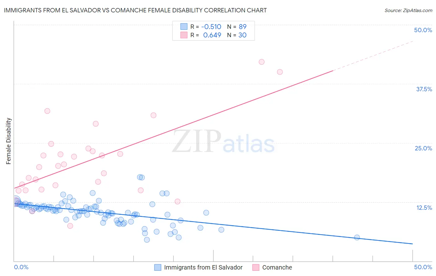 Immigrants from El Salvador vs Comanche Female Disability