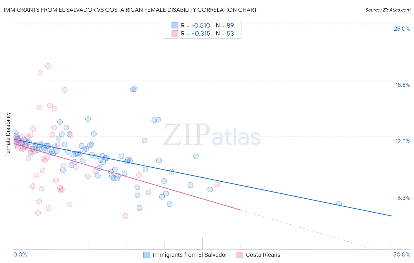 Immigrants from El Salvador vs Costa Rican Female Disability
