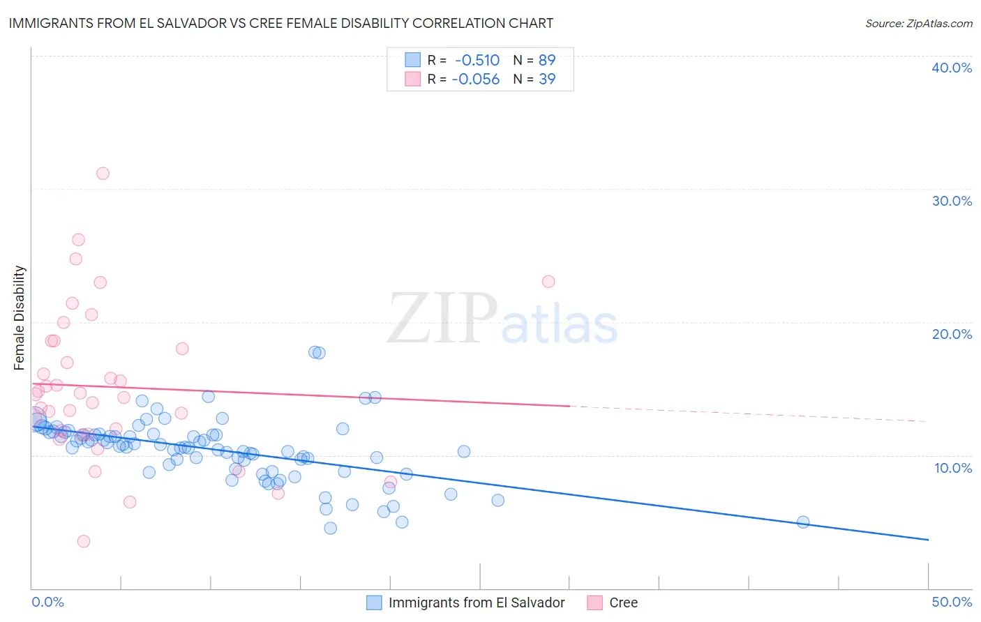 Immigrants from El Salvador vs Cree Female Disability