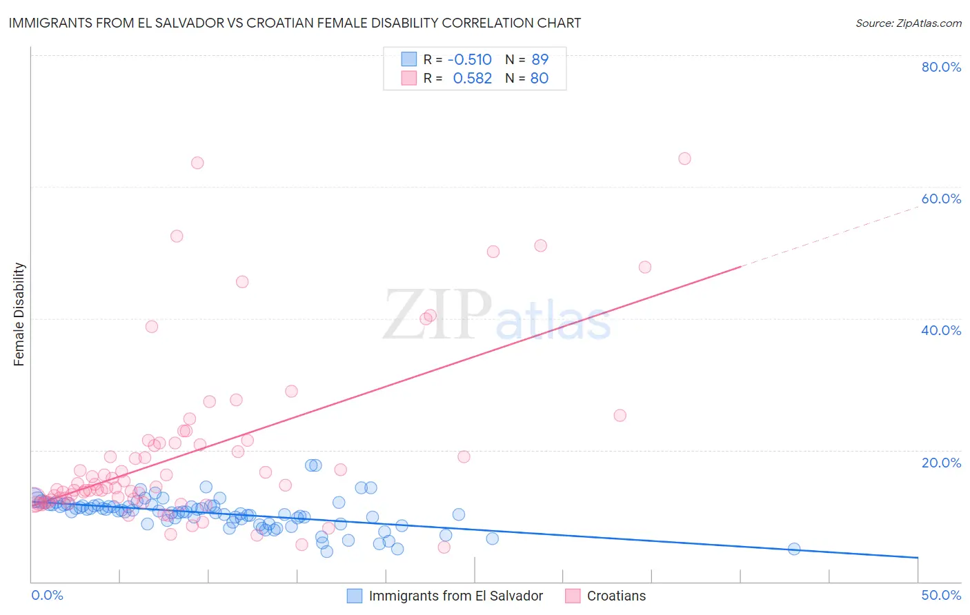 Immigrants from El Salvador vs Croatian Female Disability