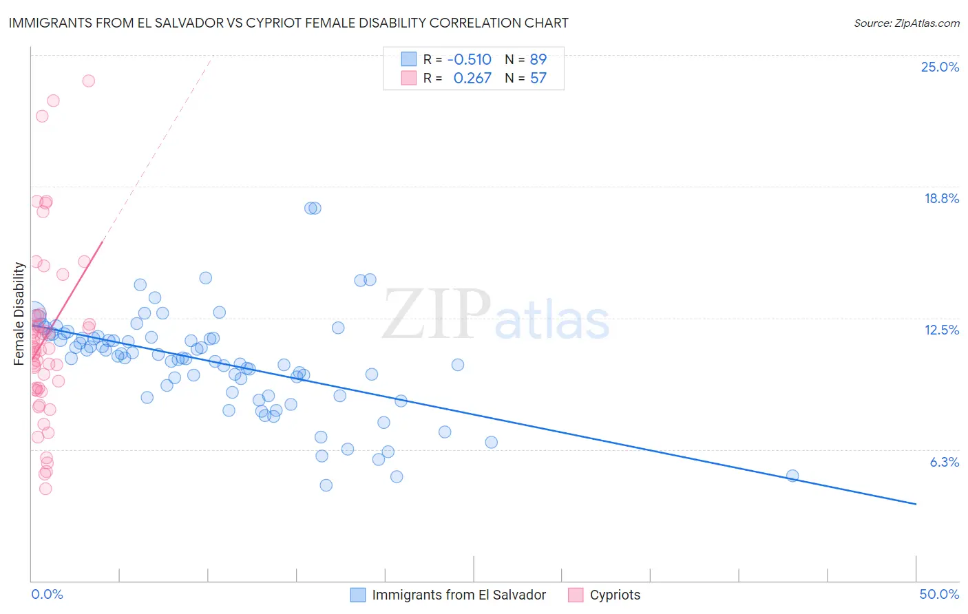 Immigrants from El Salvador vs Cypriot Female Disability