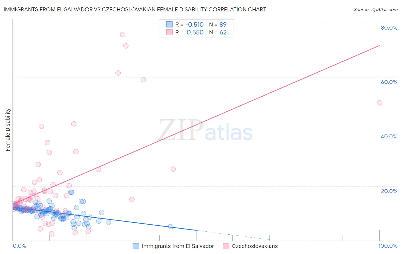 Immigrants from El Salvador vs Czechoslovakian Female Disability