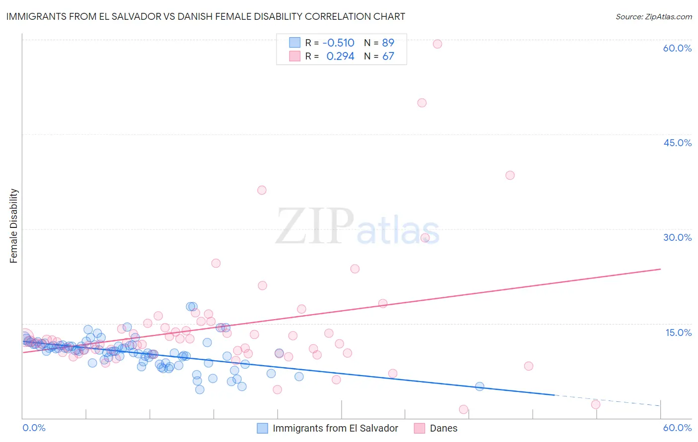 Immigrants from El Salvador vs Danish Female Disability