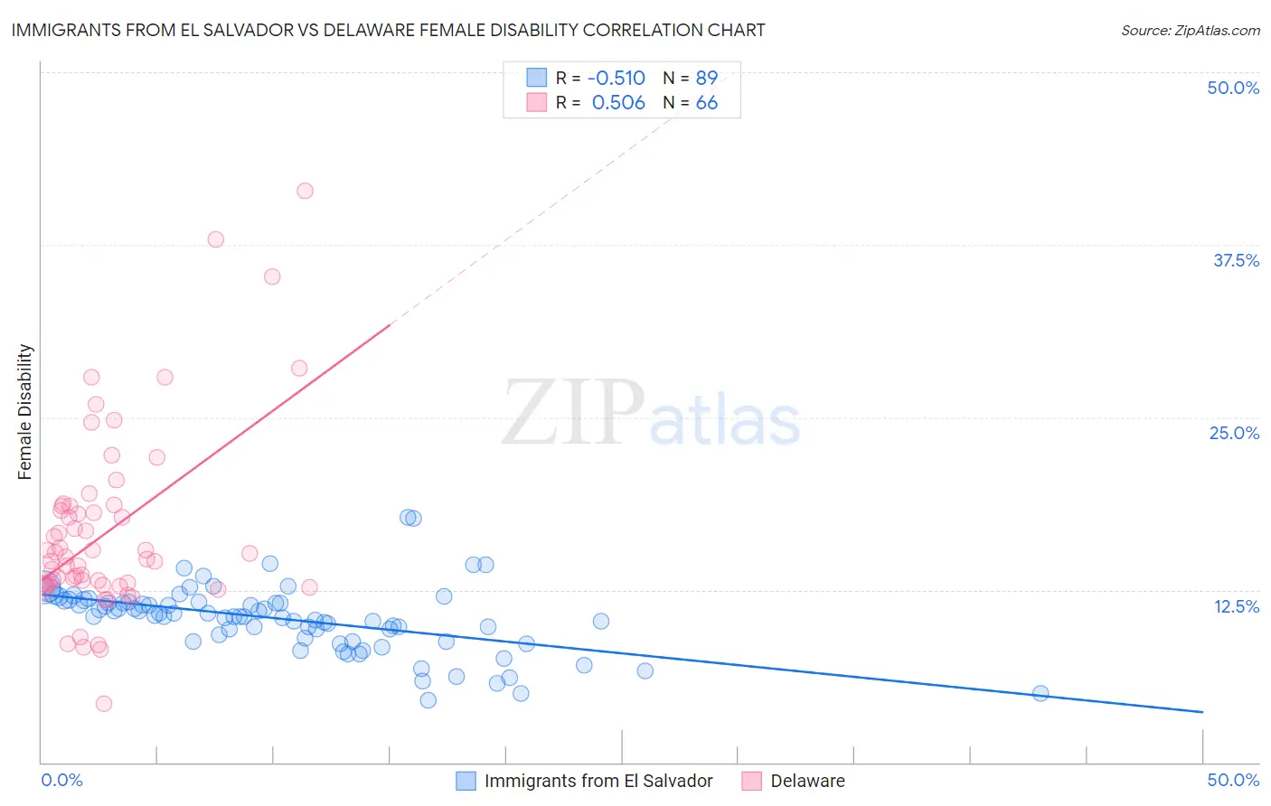 Immigrants from El Salvador vs Delaware Female Disability