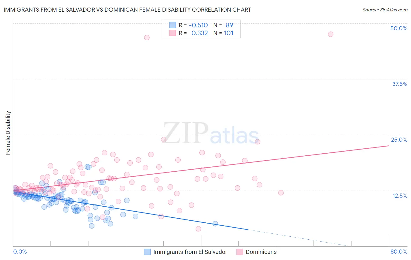 Immigrants from El Salvador vs Dominican Female Disability