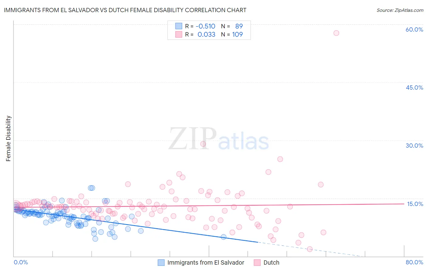 Immigrants from El Salvador vs Dutch Female Disability