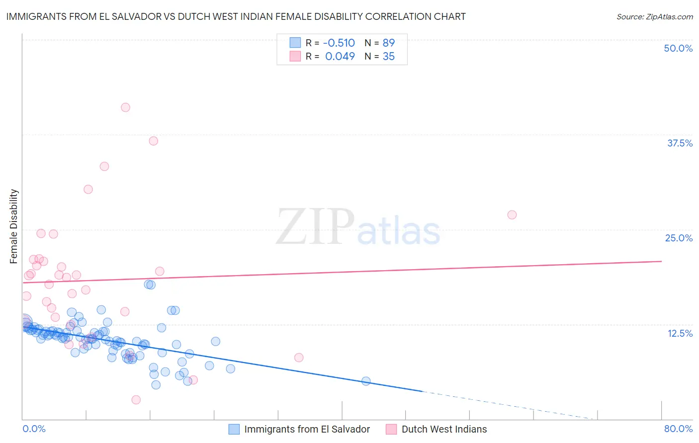 Immigrants from El Salvador vs Dutch West Indian Female Disability