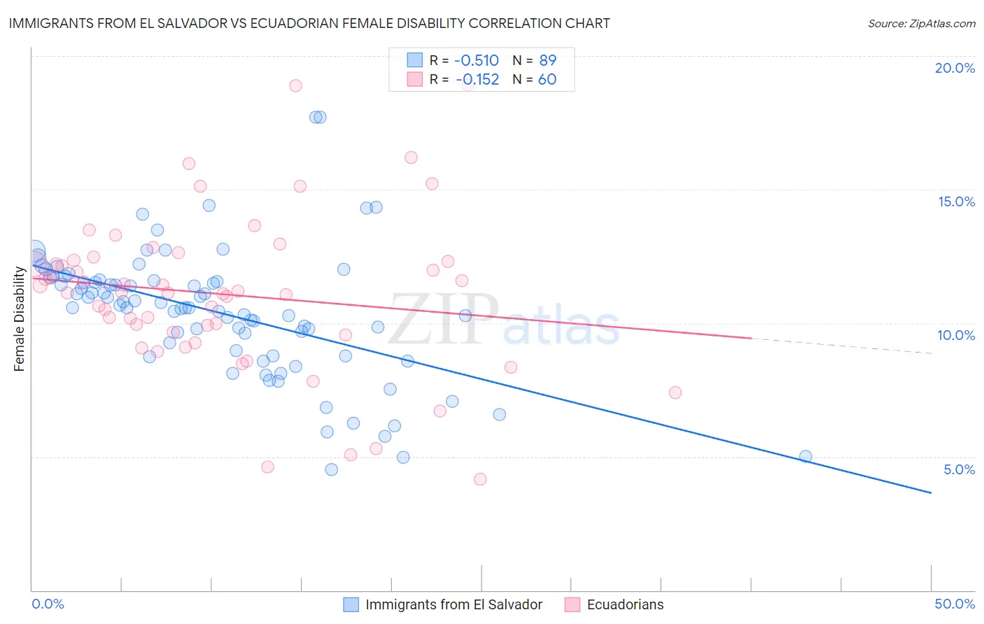 Immigrants from El Salvador vs Ecuadorian Female Disability