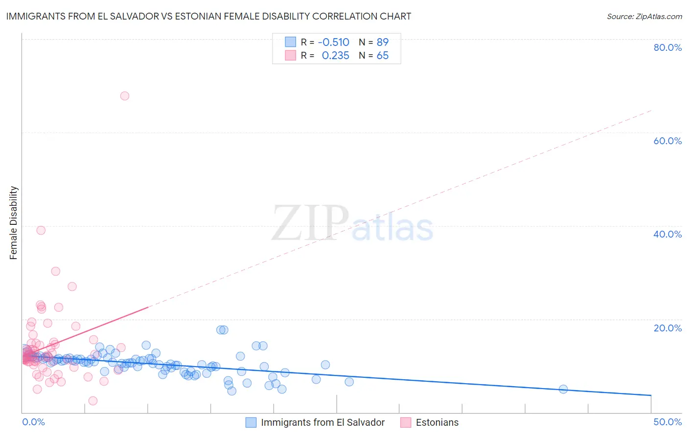 Immigrants from El Salvador vs Estonian Female Disability