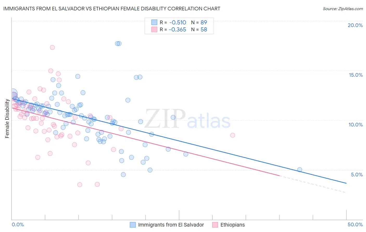 Immigrants from El Salvador vs Ethiopian Female Disability