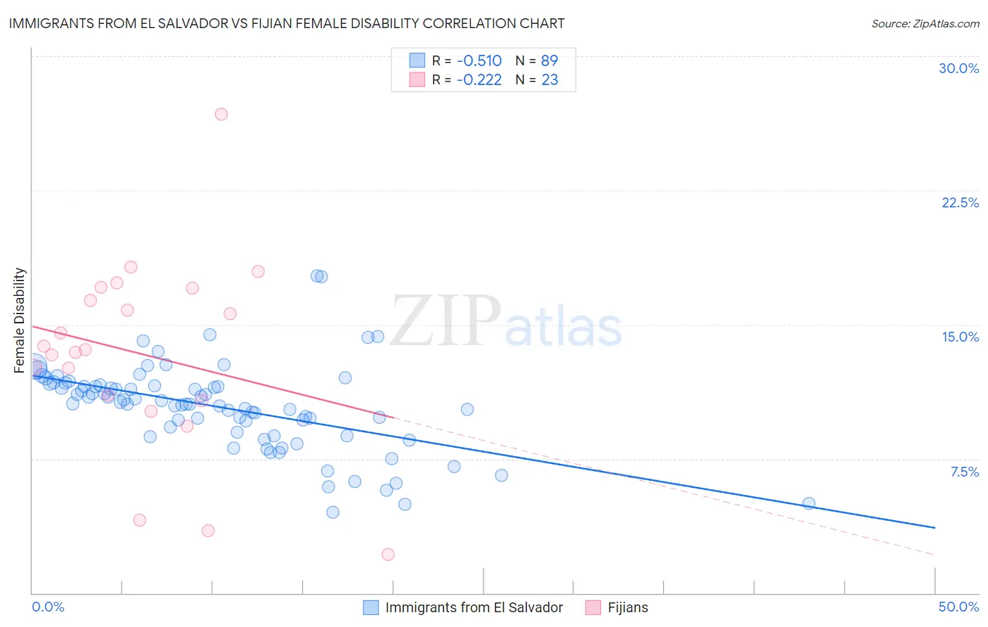 Immigrants from El Salvador vs Fijian Female Disability
