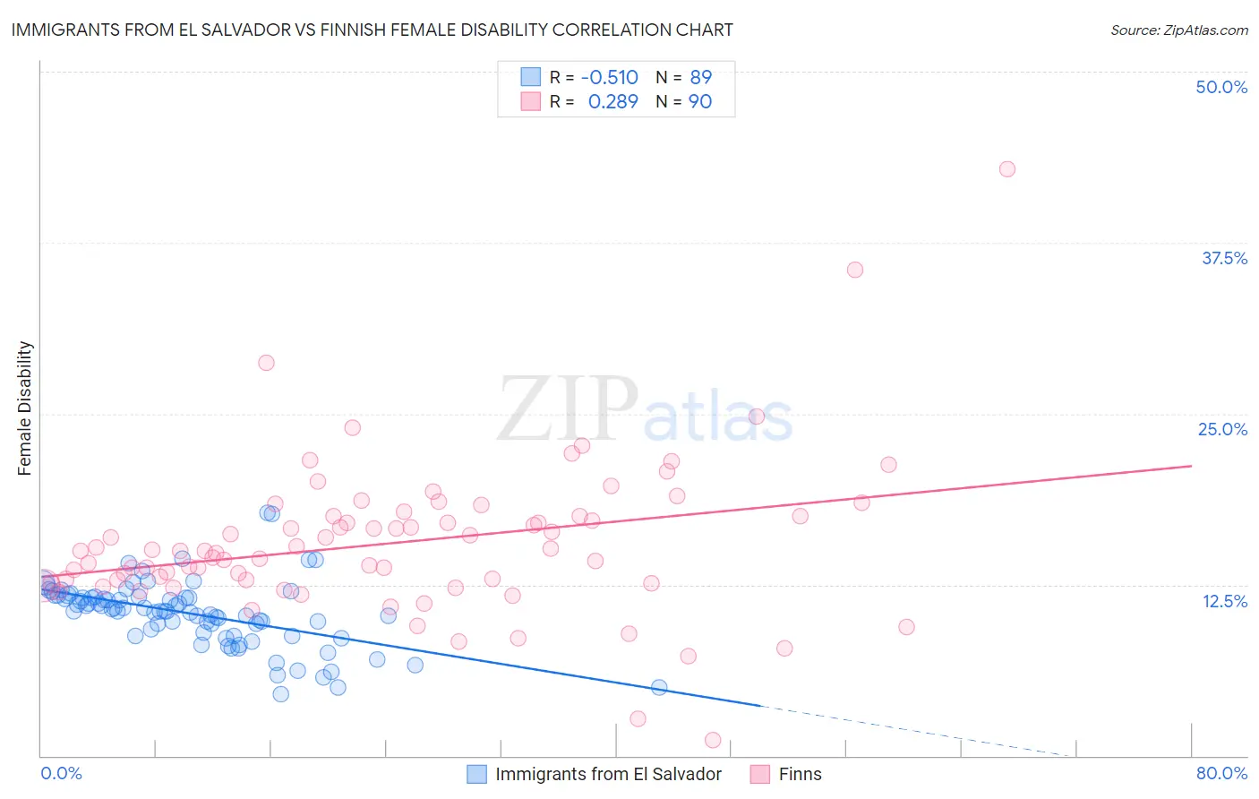 Immigrants from El Salvador vs Finnish Female Disability