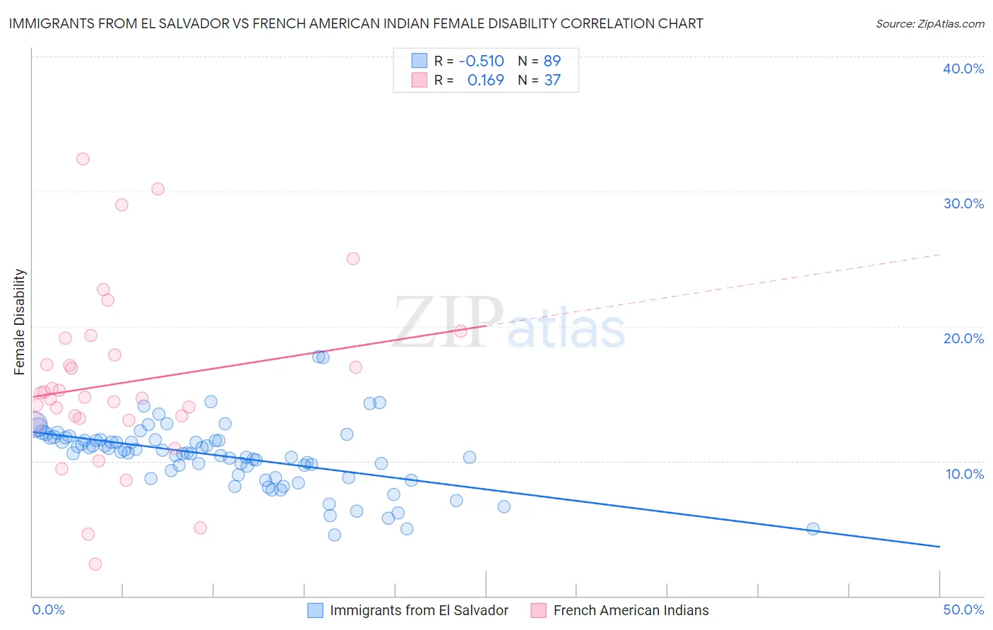 Immigrants from El Salvador vs French American Indian Female Disability