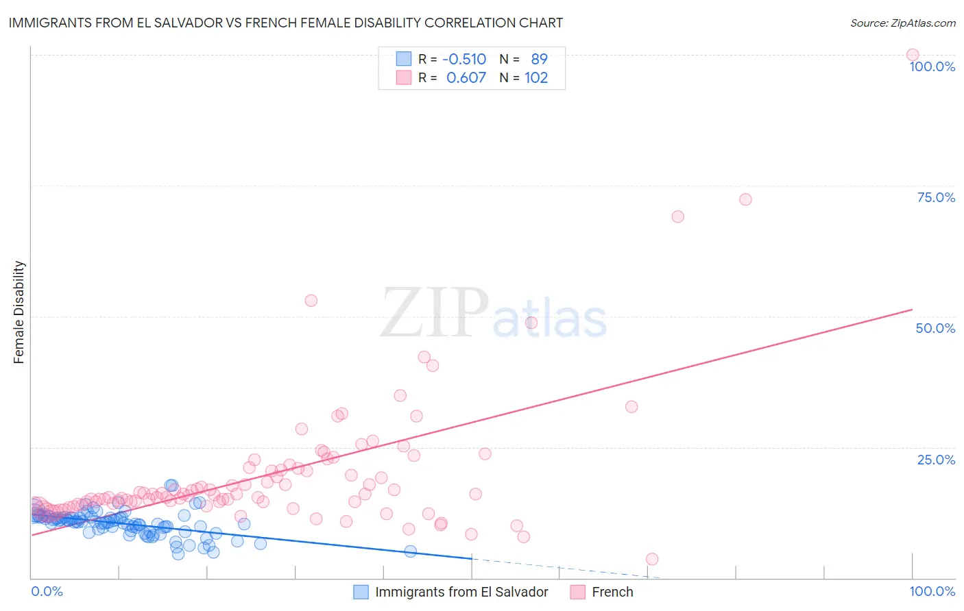 Immigrants from El Salvador vs French Female Disability