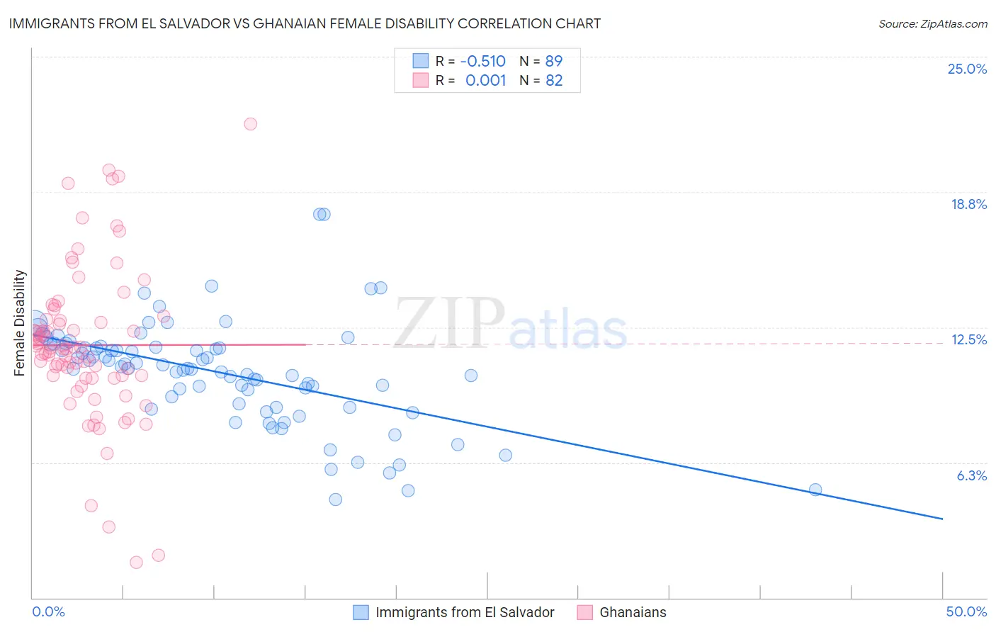 Immigrants from El Salvador vs Ghanaian Female Disability