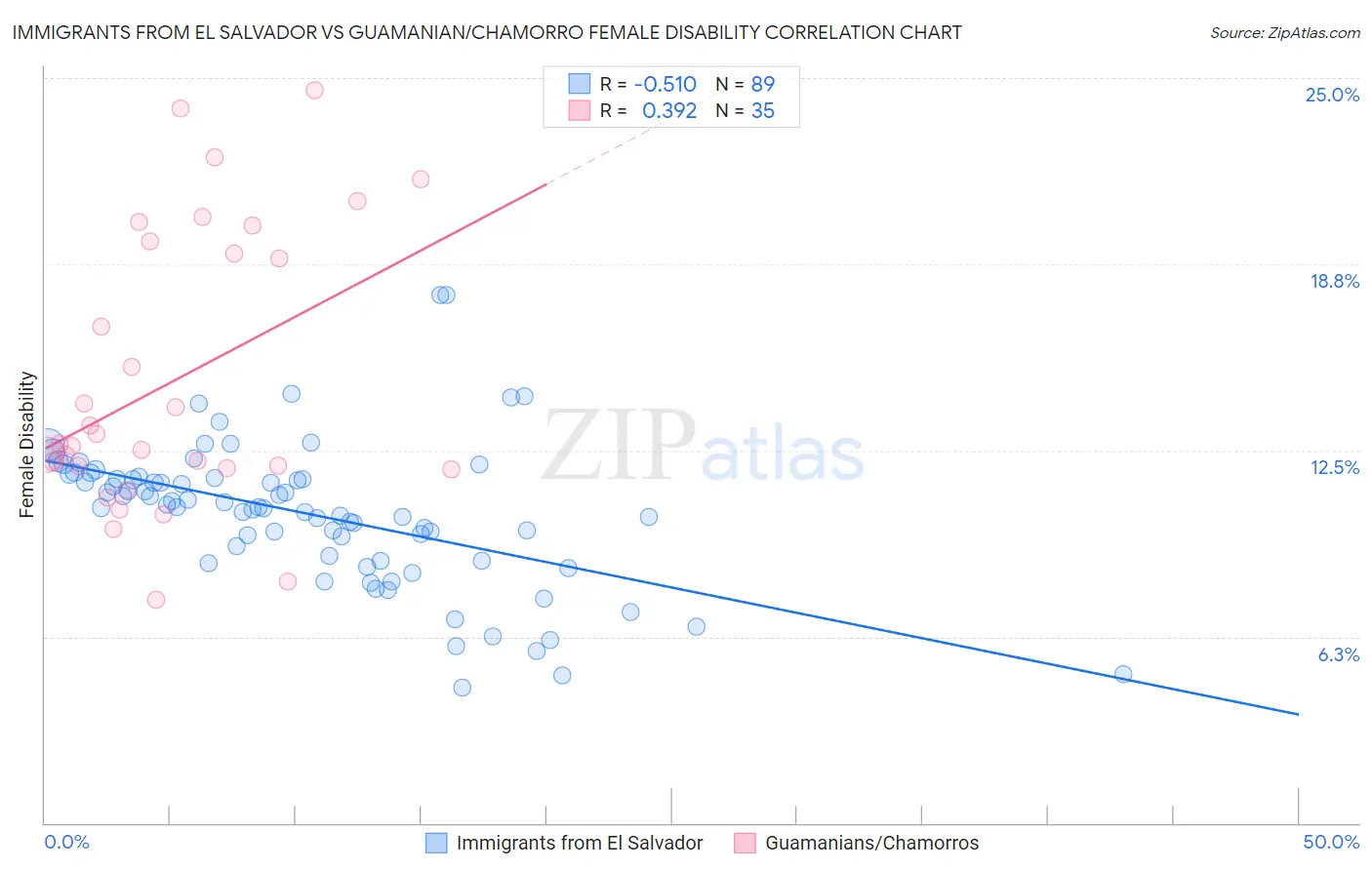 Immigrants from El Salvador vs Guamanian/Chamorro Female Disability