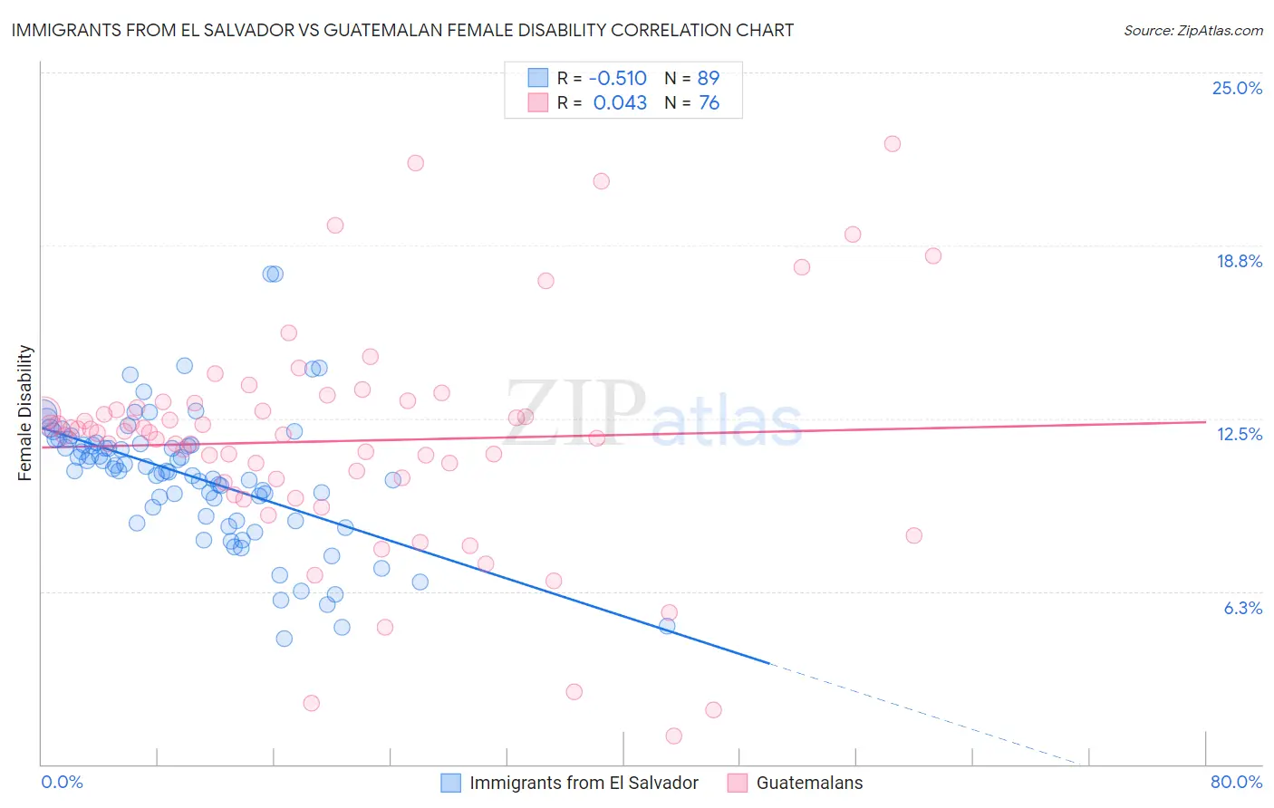 Immigrants from El Salvador vs Guatemalan Female Disability