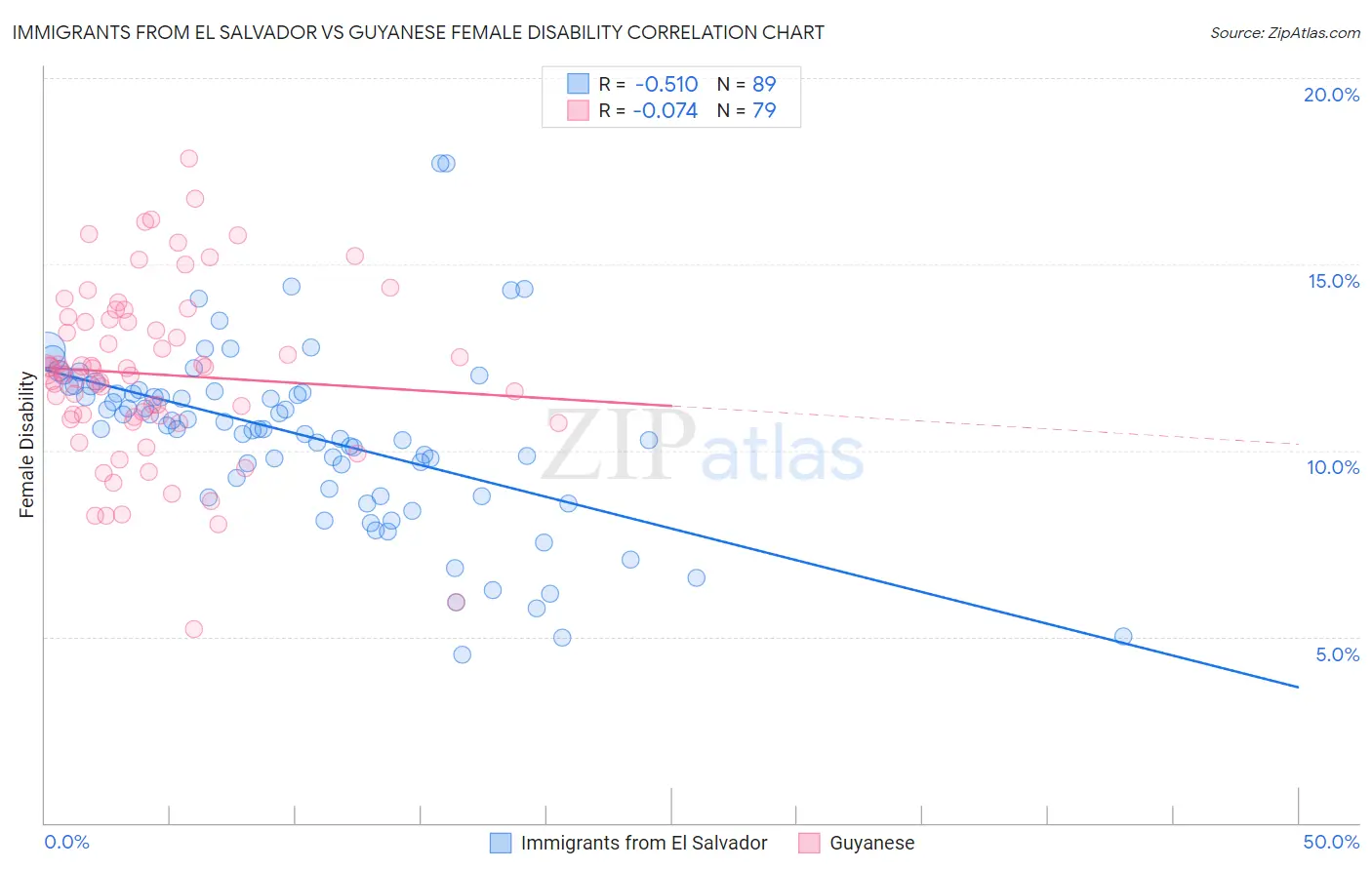 Immigrants from El Salvador vs Guyanese Female Disability