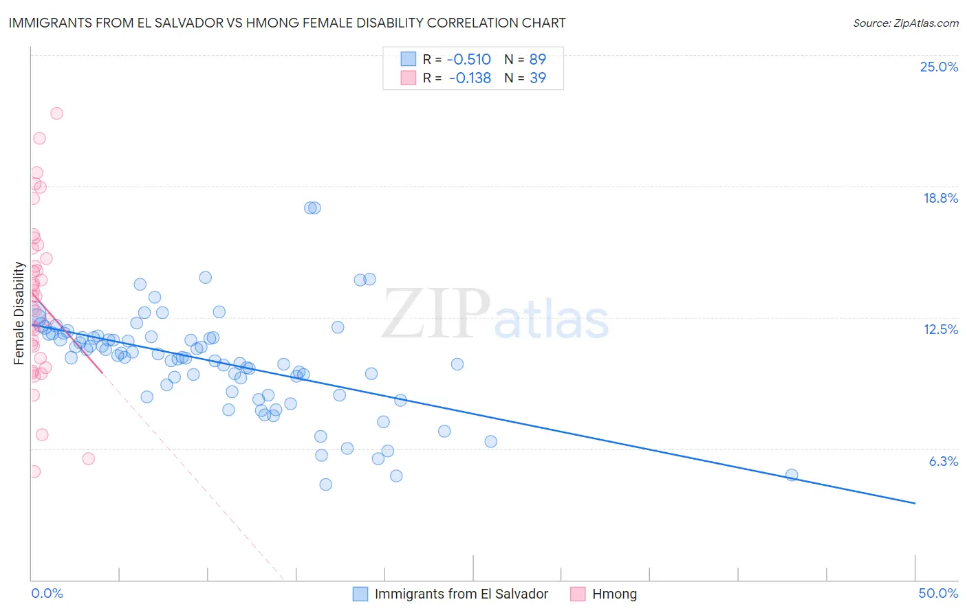 Immigrants from El Salvador vs Hmong Female Disability
