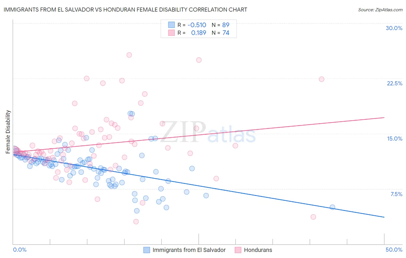Immigrants from El Salvador vs Honduran Female Disability