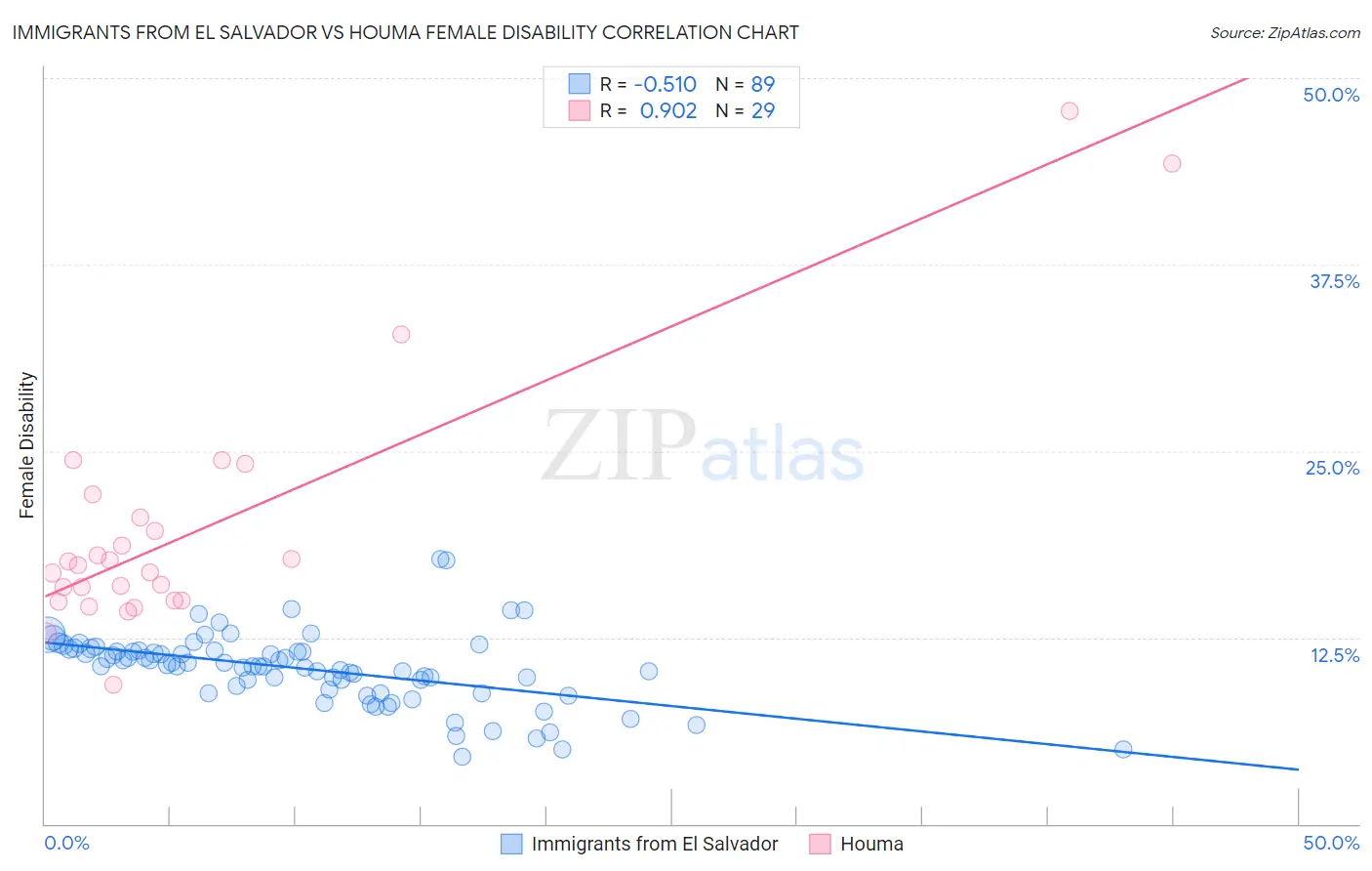 Immigrants from El Salvador vs Houma Female Disability