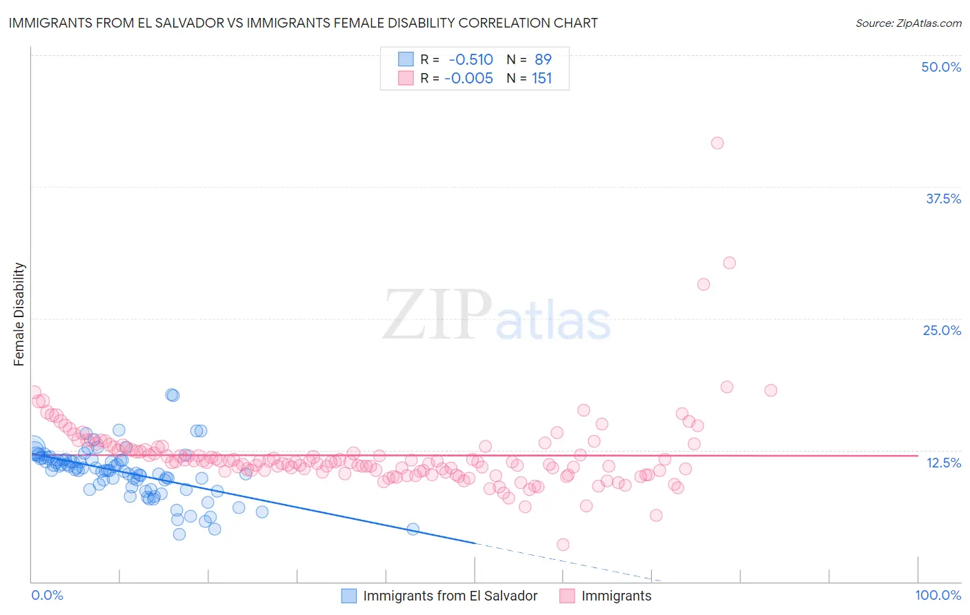 Immigrants from El Salvador vs Immigrants Female Disability