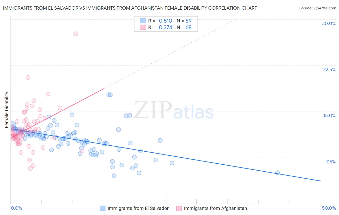 Immigrants from El Salvador vs Immigrants from Afghanistan Female Disability