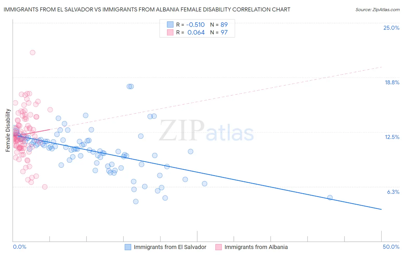 Immigrants from El Salvador vs Immigrants from Albania Female Disability