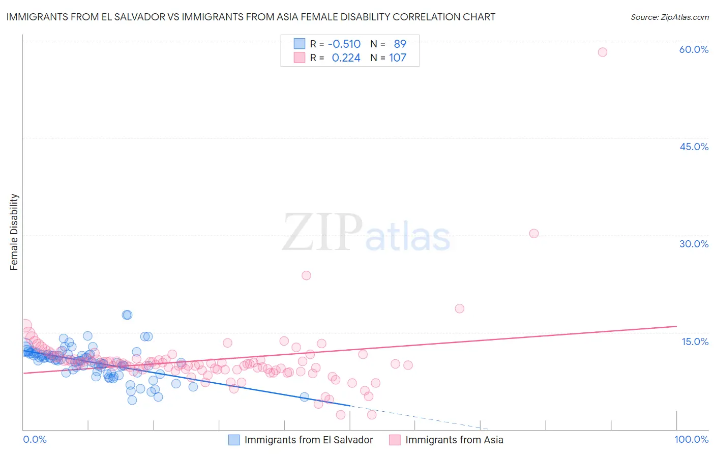 Immigrants from El Salvador vs Immigrants from Asia Female Disability