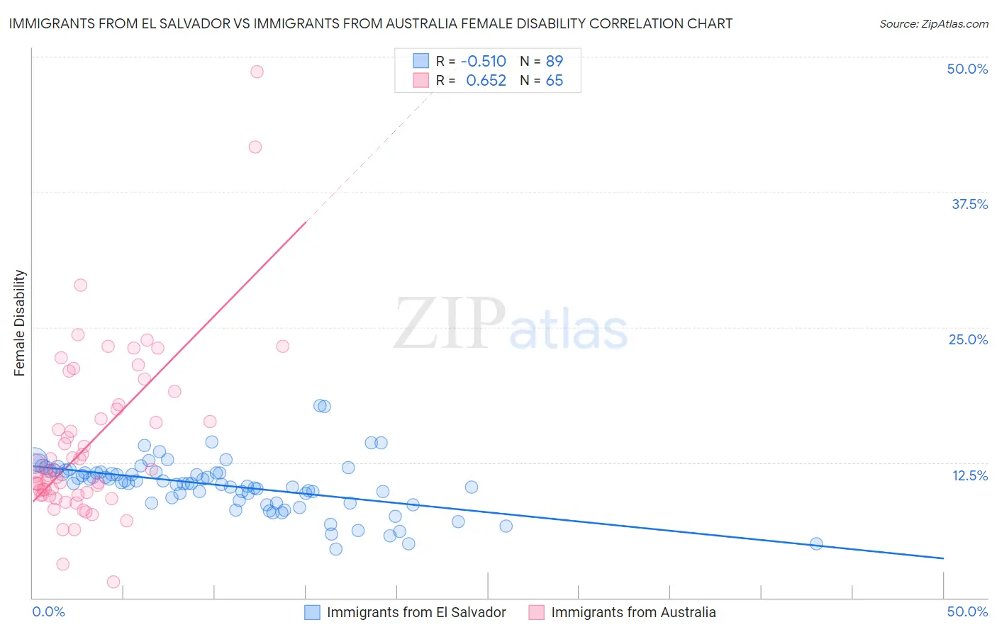 Immigrants from El Salvador vs Immigrants from Australia Female Disability