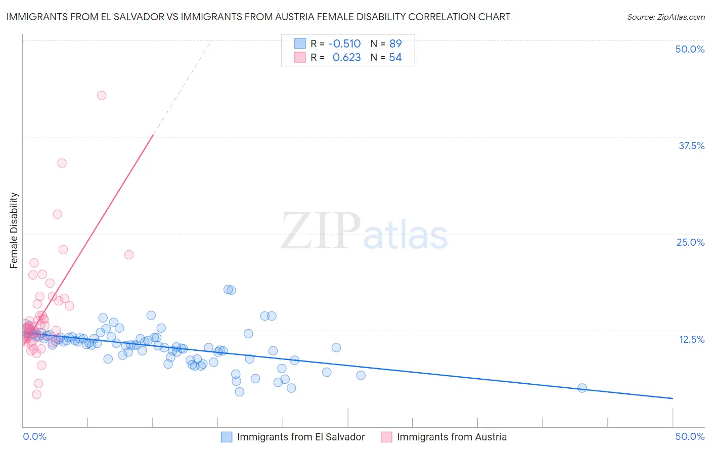 Immigrants from El Salvador vs Immigrants from Austria Female Disability