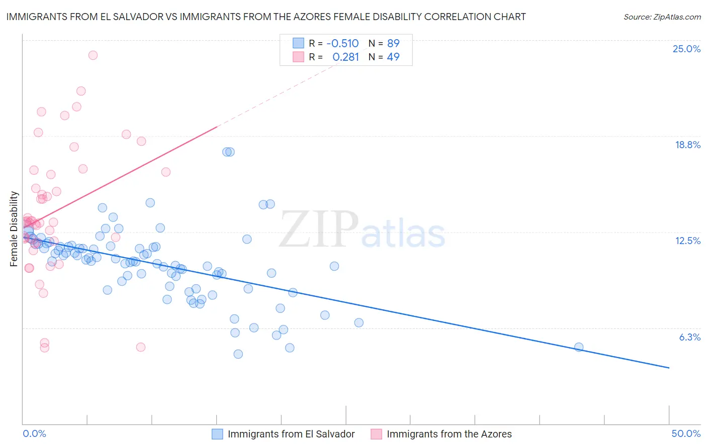 Immigrants from El Salvador vs Immigrants from the Azores Female Disability