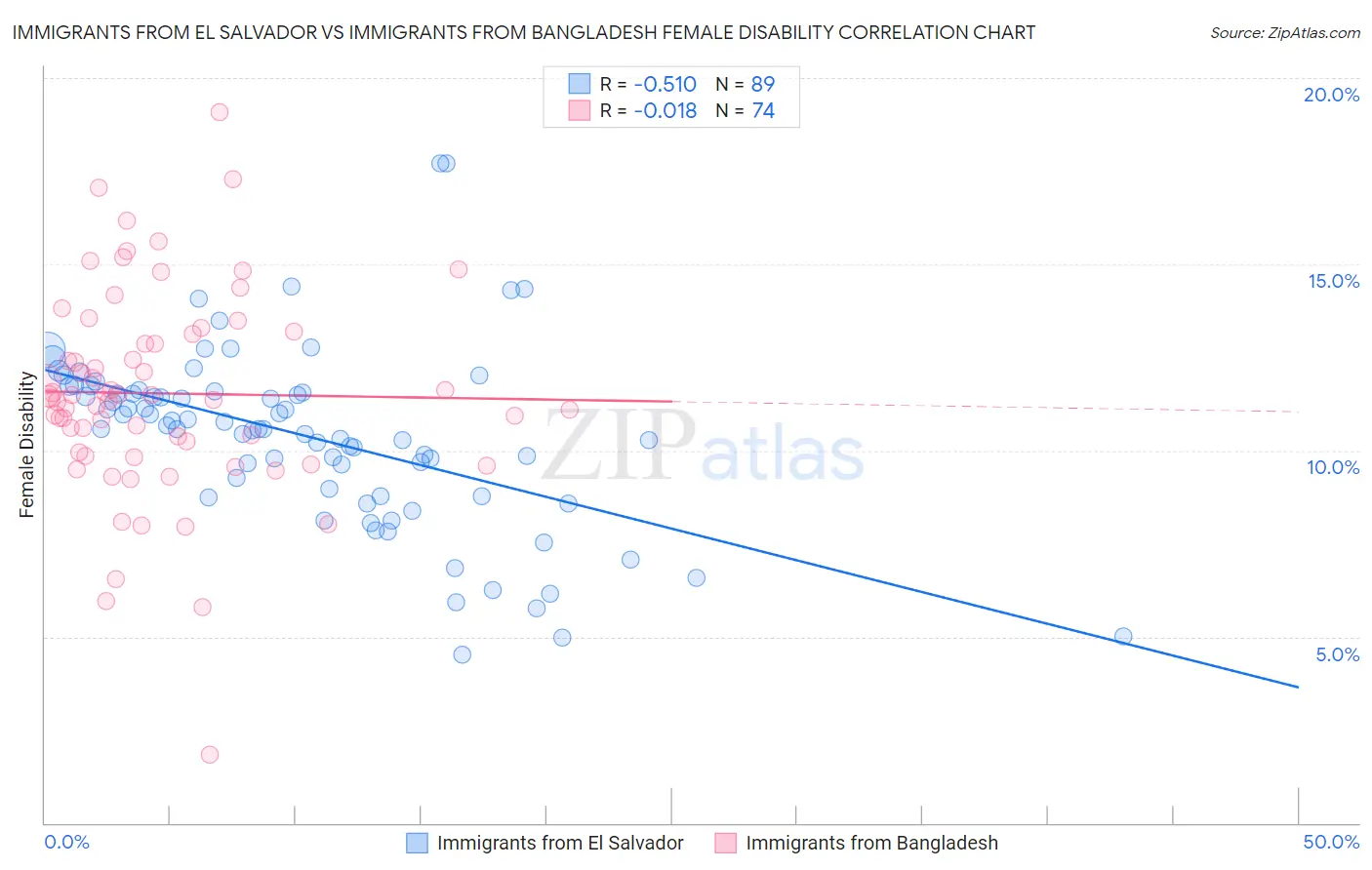 Immigrants from El Salvador vs Immigrants from Bangladesh Female Disability