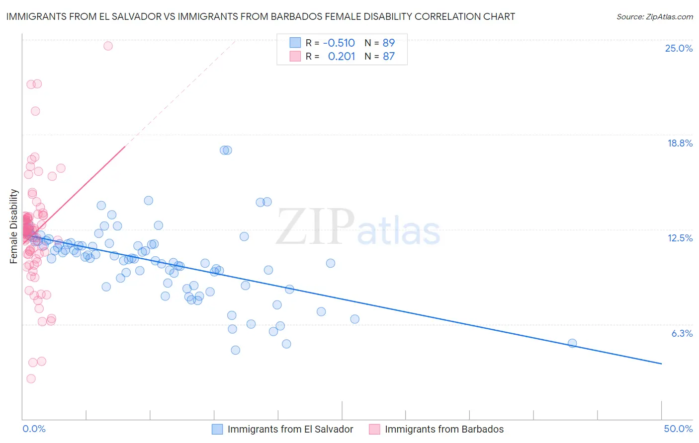 Immigrants from El Salvador vs Immigrants from Barbados Female Disability