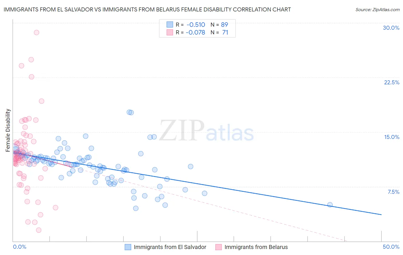 Immigrants from El Salvador vs Immigrants from Belarus Female Disability