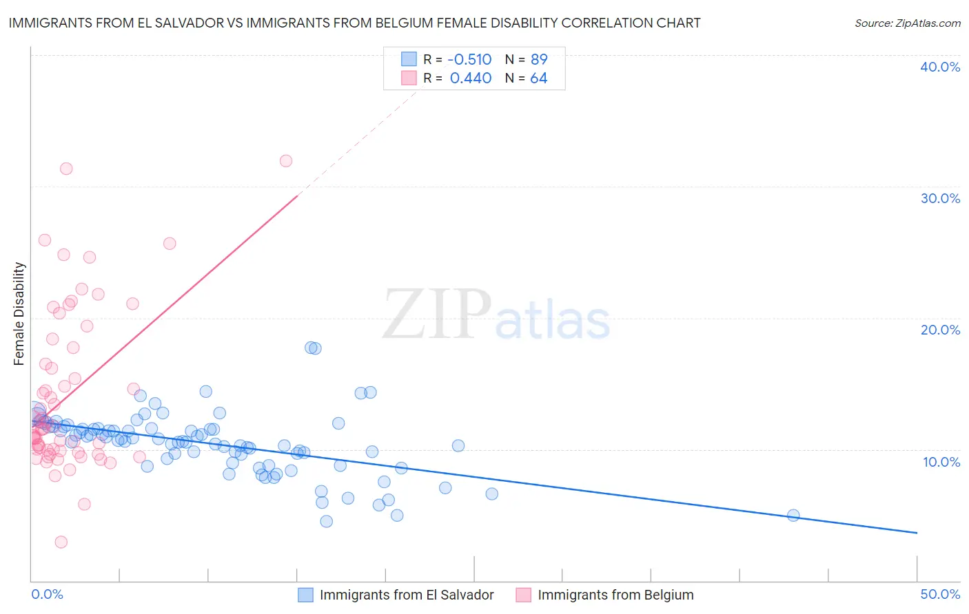 Immigrants from El Salvador vs Immigrants from Belgium Female Disability