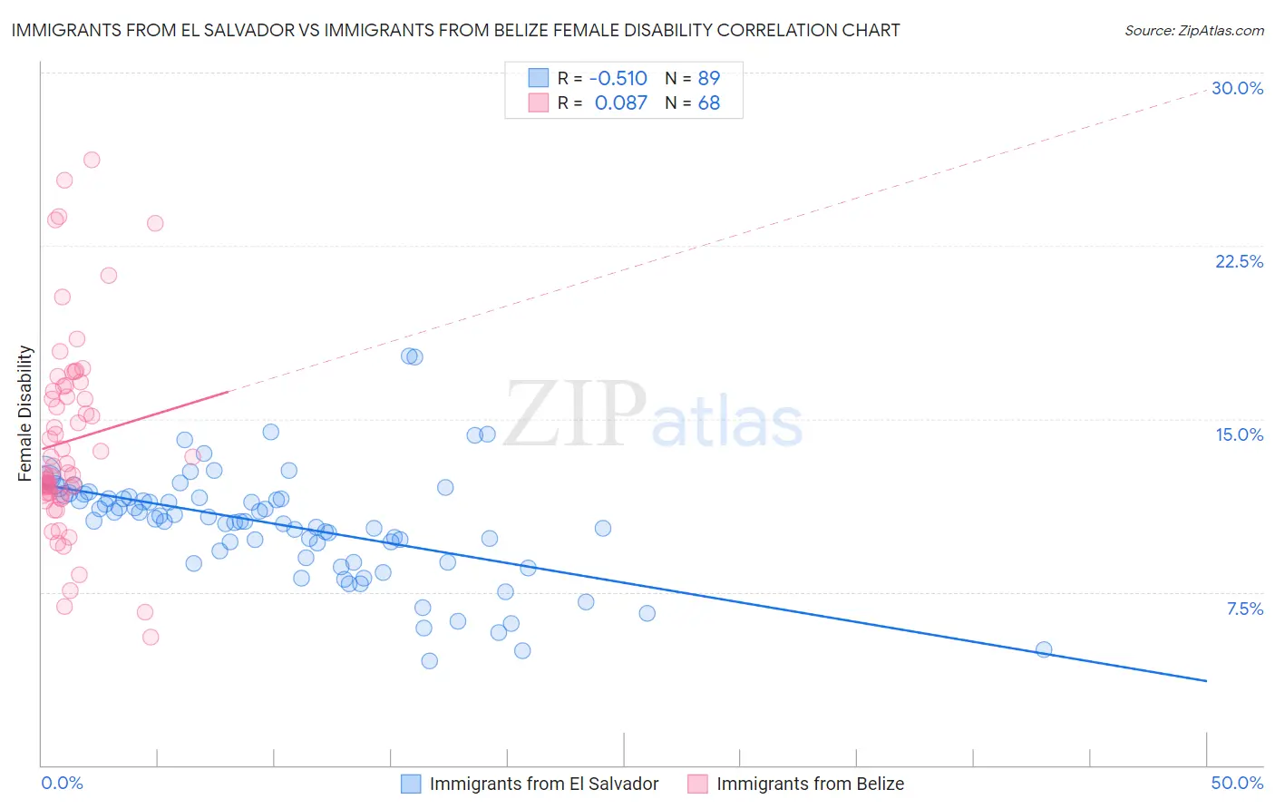 Immigrants from El Salvador vs Immigrants from Belize Female Disability