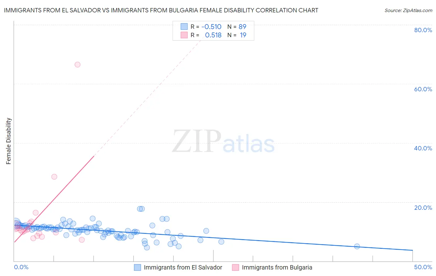 Immigrants from El Salvador vs Immigrants from Bulgaria Female Disability