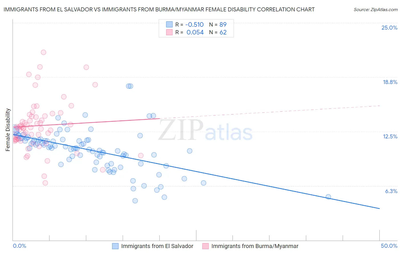 Immigrants from El Salvador vs Immigrants from Burma/Myanmar Female Disability