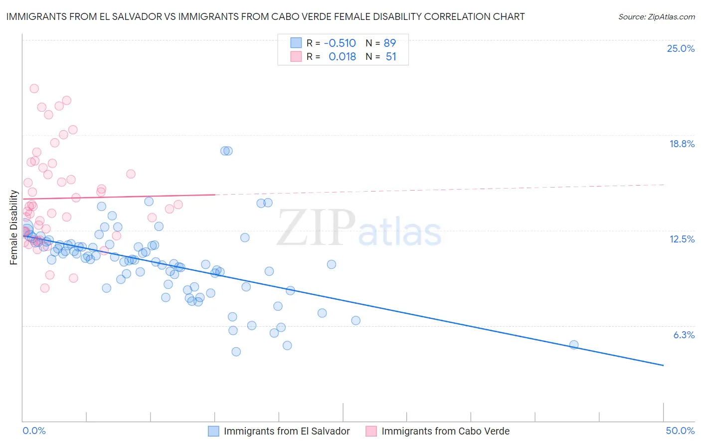 Immigrants from El Salvador vs Immigrants from Cabo Verde Female Disability