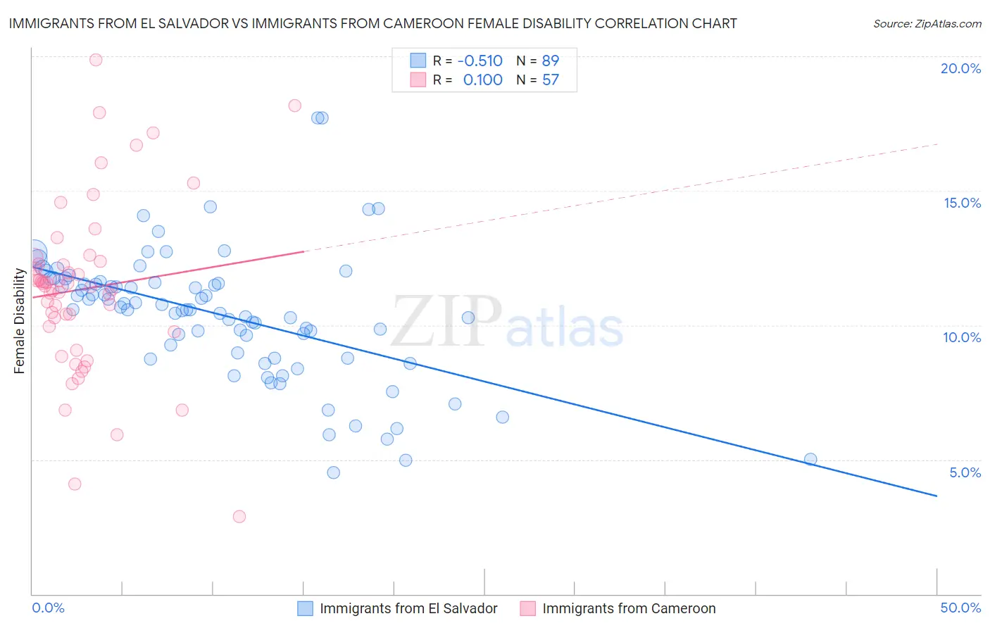 Immigrants from El Salvador vs Immigrants from Cameroon Female Disability