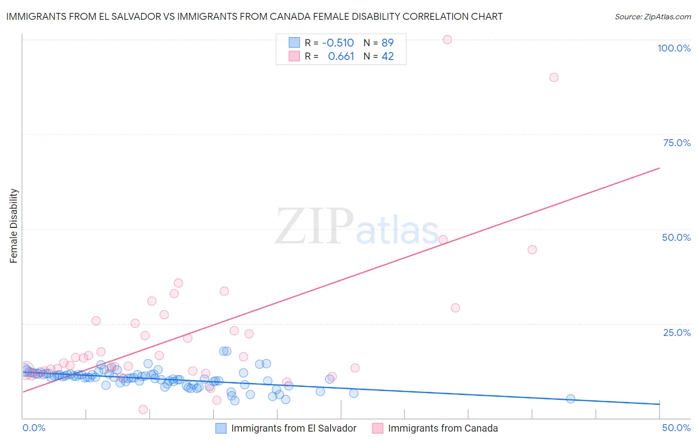 Immigrants from El Salvador vs Immigrants from Canada Female Disability