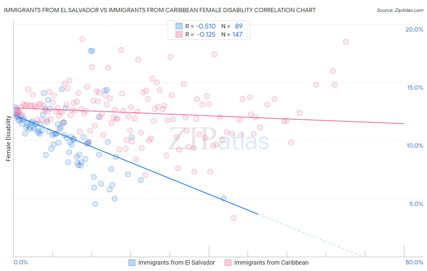 Immigrants from El Salvador vs Immigrants from Caribbean Female Disability