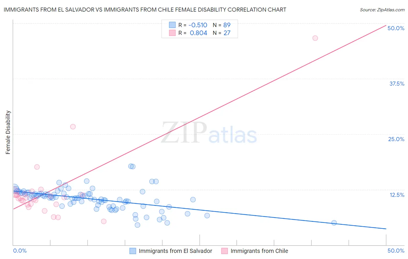 Immigrants from El Salvador vs Immigrants from Chile Female Disability
