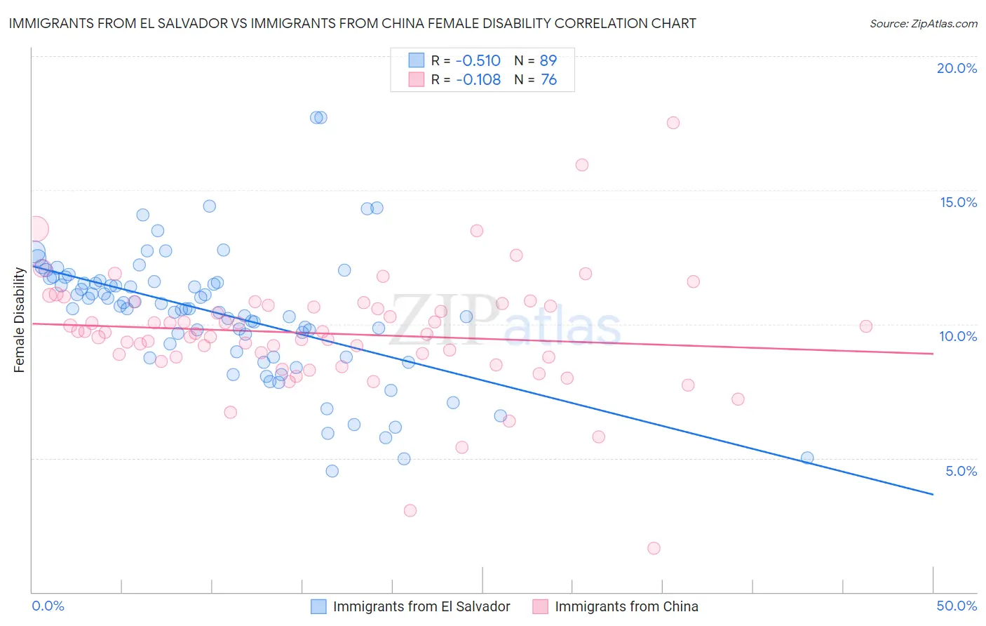 Immigrants from El Salvador vs Immigrants from China Female Disability