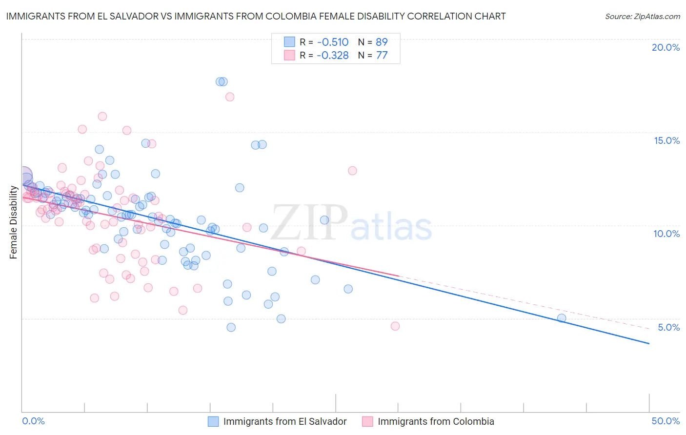 Immigrants from El Salvador vs Immigrants from Colombia Female Disability