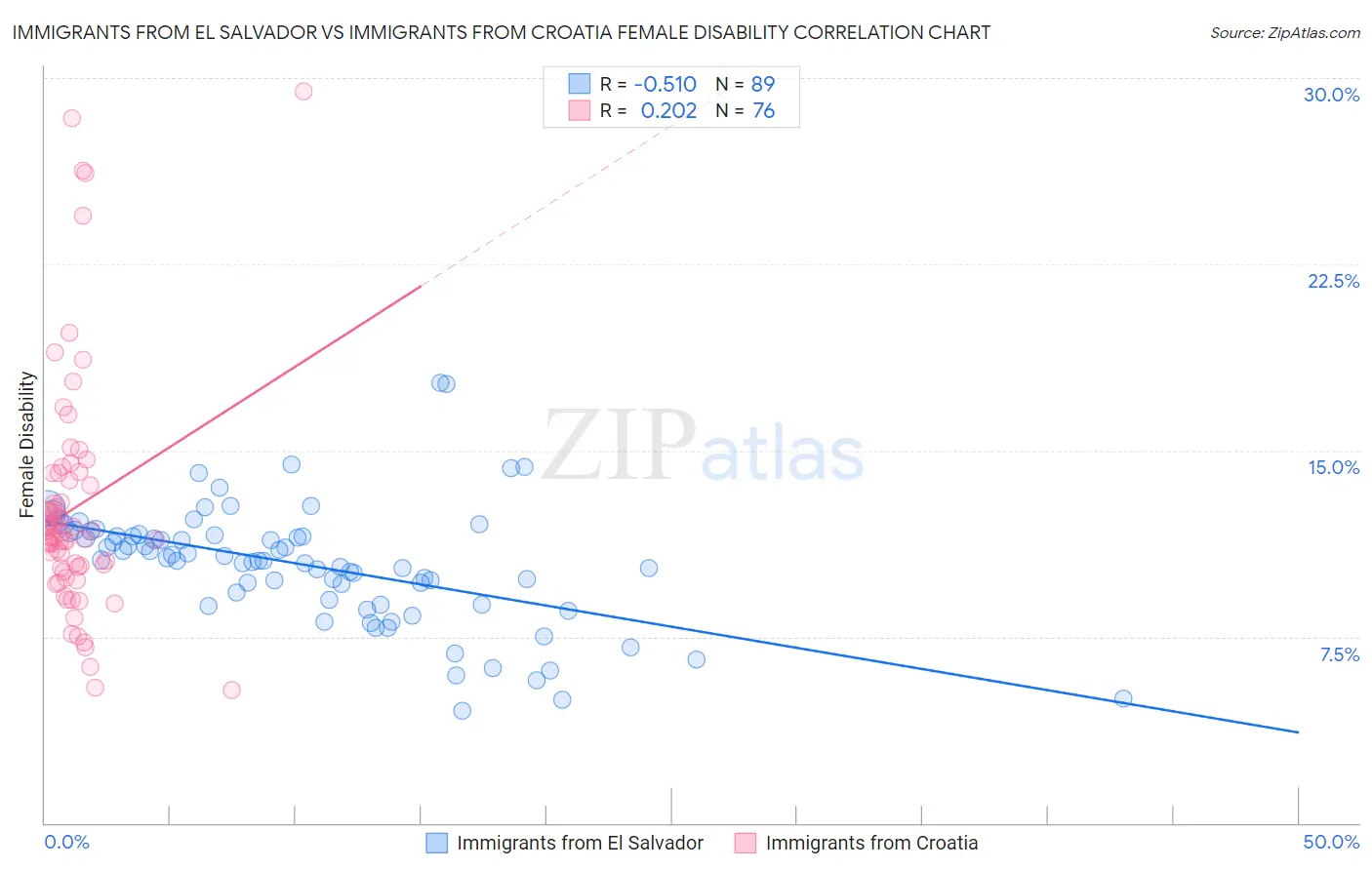 Immigrants from El Salvador vs Immigrants from Croatia Female Disability