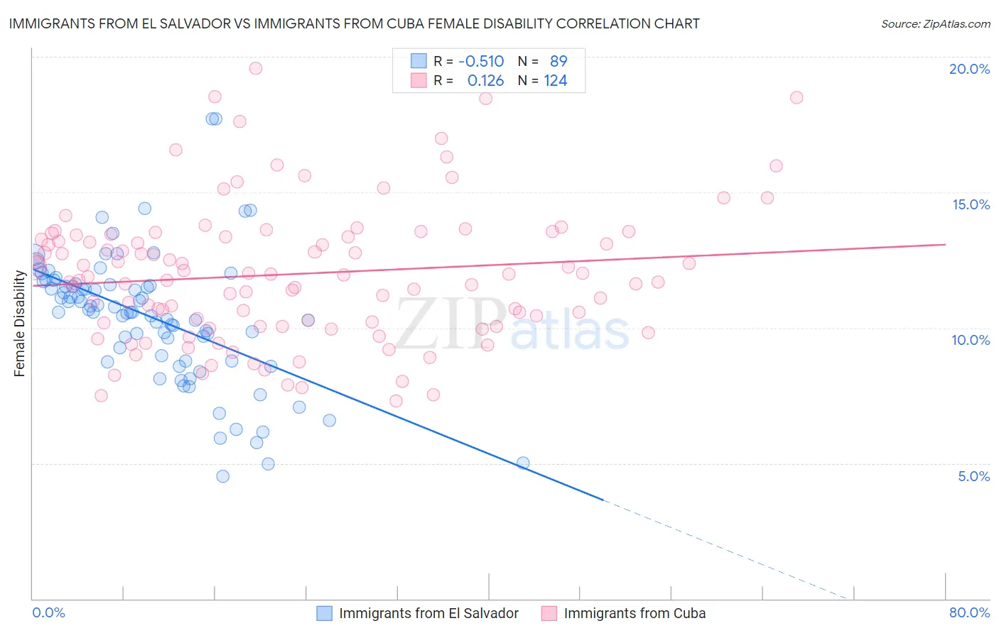 Immigrants from El Salvador vs Immigrants from Cuba Female Disability