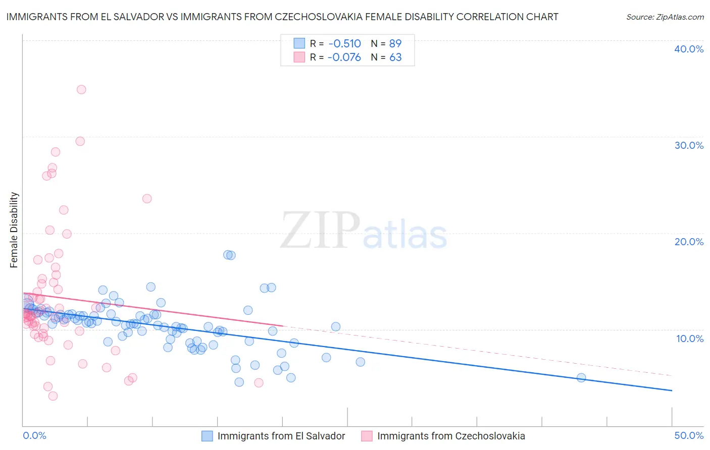 Immigrants from El Salvador vs Immigrants from Czechoslovakia Female Disability